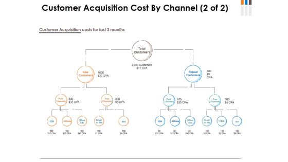 Customer Acquisition Cost By Channel Template 2 Ppt PowerPoint Presentation Styles Graphics