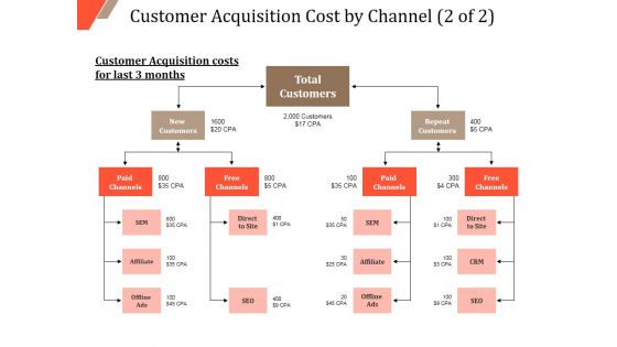 Customer Acquisition Cost By Channel Template 2 Ppt PowerPoint Presentation Summary Visuals Customer Acquisition Cost By Channel Template 2 Ppt PowerPoint Presentation Summary Visuals