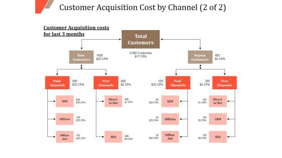 Customer Acquisition Cost By Channel Template 2 Ppt PowerPoint Presentation Summary Visuals