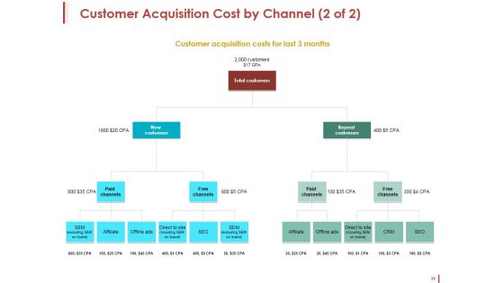Customer Acquisition Ppt PowerPoint Presentation Complete Deck With Slides Slide31