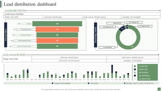 Customer Acquisition Strategies Lead Distribution Dashboard Inspiration PDF