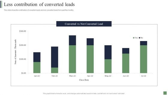 Customer Acquisition Strategies Less Contribution Of Converted Leads Graphics PDF