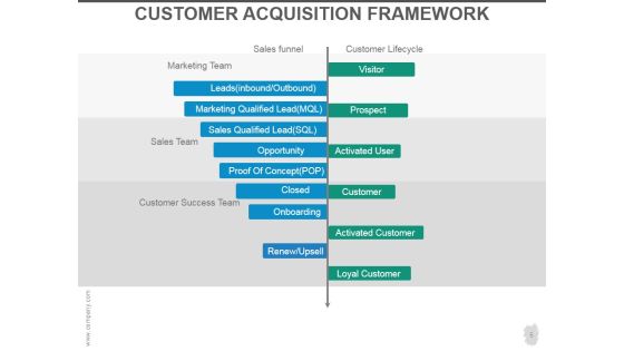 Customer Acquisition Strategy Ppt PowerPoint Presentation Complete Deck With Slides Slide05