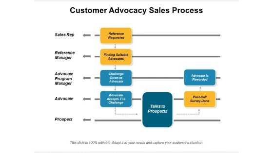 Customer Advocacy Sales Process Ppt PowerPoint Presentation File Images PDF