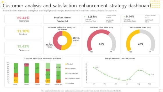 Customer Analysis And Satisfaction Enhancement Strategy Dashboard Elements PDF