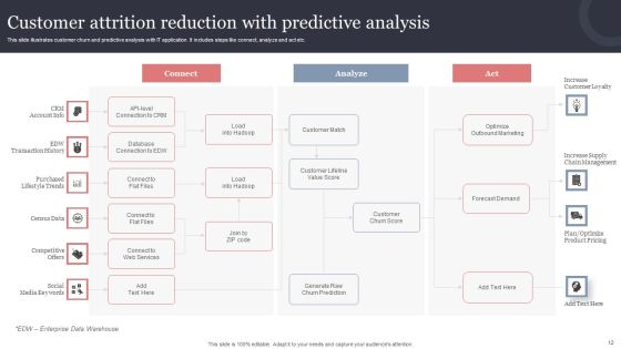 Customer Attrition Analysis Ppt PowerPoint Presentation Complete Deck With Slides Slide12