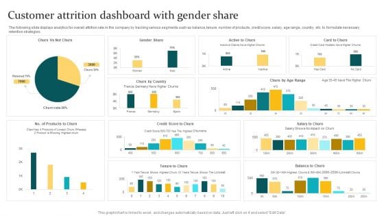 Customer Attrition Dashboard With Gender Share Ppt PowerPoint Presentation Gallery Slide Download PDF