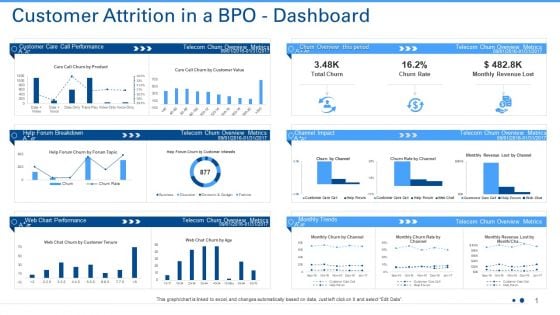 Customer Attrition In A BPO Dashboard Ppt Show File Formats PDF