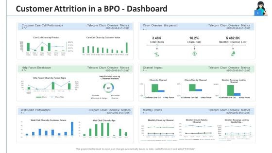 Customer Attrition In A BPO Dashboard Ppt Slides PDF