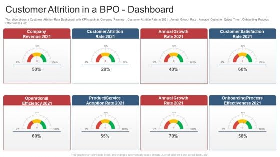 Customer Attrition In A Bpo Dashboard Ppt Model Ideas PDF