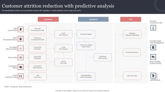 Customer Attrition Reduction With Predictive Analysis Guidelines PDF