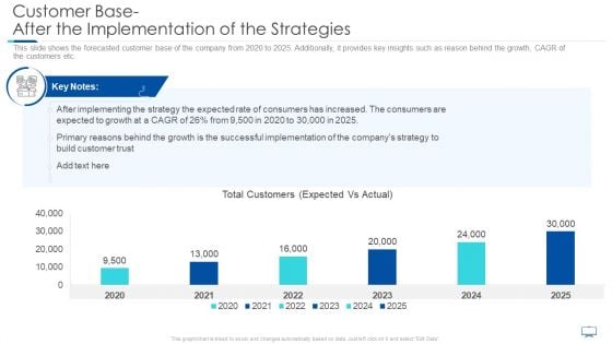 Customer Base After The Implementation Of The Strategies Demonstration PDF