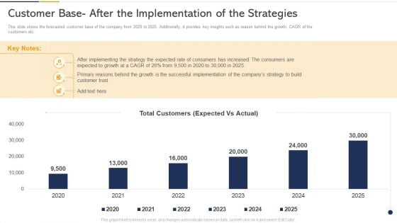 Customer Base After The Implementation Of The Strategies Ppt Infographic Template Influencers PDF
