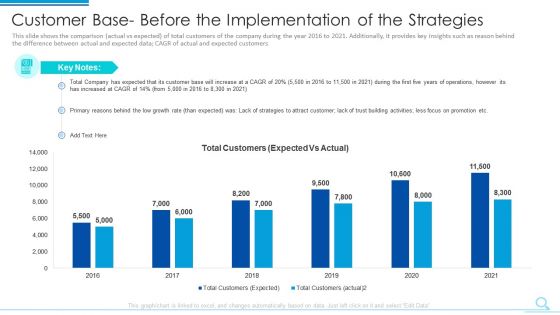 Customer Base Before The Implementation Of The Strategies Guidelines PDF