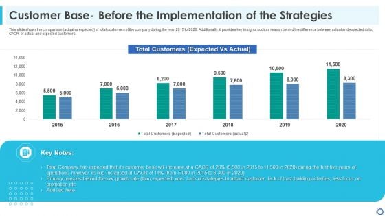 Customer Base Before The Implementation Of The Strategies Information PDF