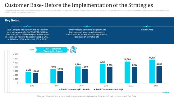 Customer Base Before The Implementation Of The Strategies Ppt Ideas Background PDF