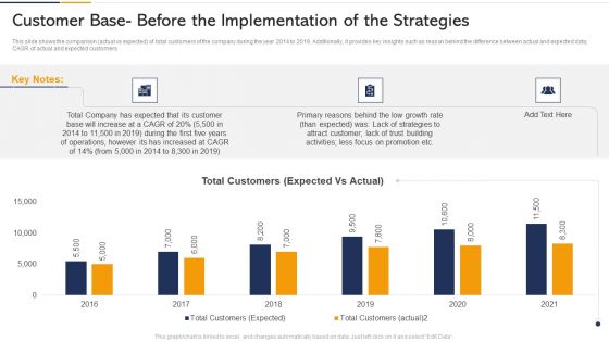 Customer Base Before The Implementation Of The Strategies Ppt Styles Picture PDF