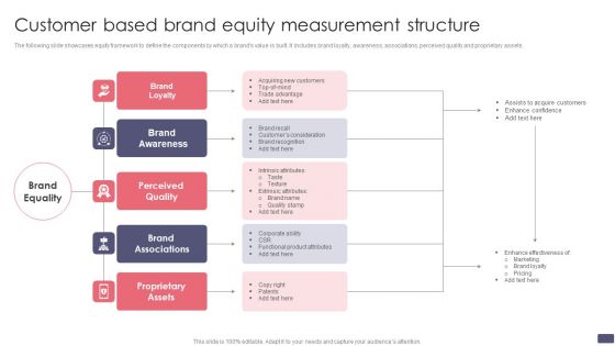 Customer Based Brand Equity Measurement Structure Designs PDF