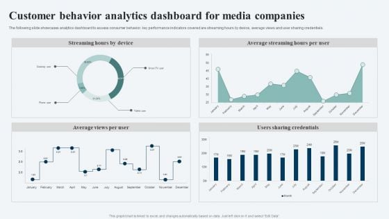 Customer Behavior Analytics Dashboard For Media Companies Ppt Ideas Visuals PDF