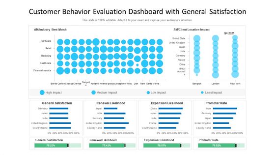 Customer Behavior Evaluation Dashboard With General Satisfaction Ppt Layouts Graphics Download PDF