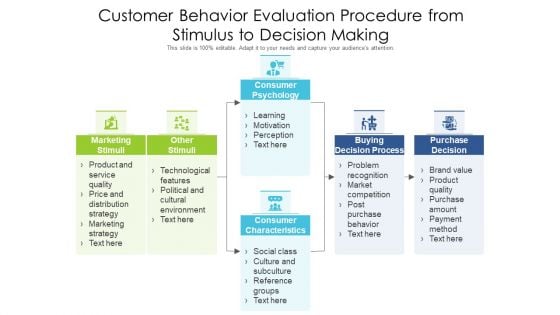 Customer Behavior Evaluation Procedure From Stimulus To Decision Making Ppt Portfolio Show PDF