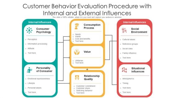 Customer Behavior Evaluation Procedure With Internal And External Influences Ppt Model File Formats PDF