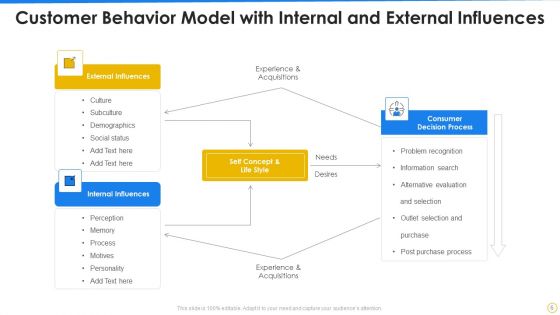 Customer Behavior Ppt PowerPoint Presentation Complete Deck With Slides