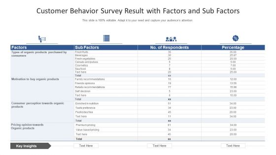 Customer Behavior Survey Result With Factors And Sub Factors Ppt Example PDF