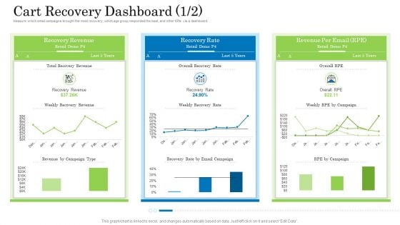 Customer Behavioral Data And Analytics Cart Recovery Dashboard Revenue Background PDF