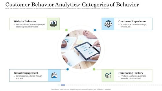 Customer Behavioral Data And Analytics Customer Behavior Analytics Categories Of Behavior Ideas PDF