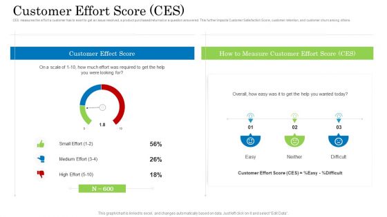 Customer Behavioral Data And Analytics Customer Effort Score Ces Professional PDF