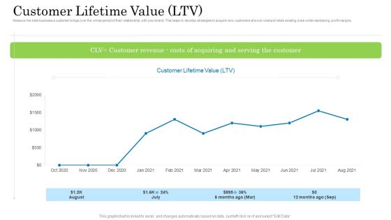 Customer Behavioral Data And Analytics Customer Lifetime Value Ltv Graphics PDF