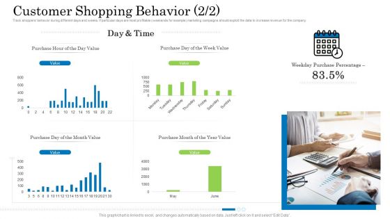 Customer Behavioral Data And Analytics Customer Shopping Behavior Week Inspiration PDF