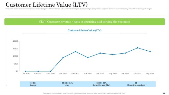 Customer Behavioral Data And Analytics Ppt PowerPoint Presentation Complete With Slides Slide28