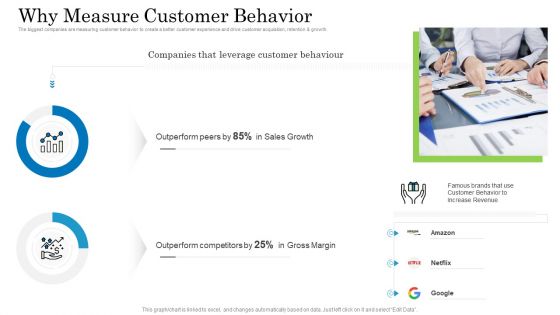 Customer Behavioral Data And Analytics Why Measure Customer Behavior Formats PDF