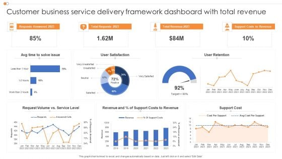 Customer Business Service Delivery Framework Dashboard With Total Revenue Structure PDF