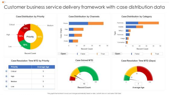 Customer Business Service Delivery Framework With Case Distribution Data Portrait PDF