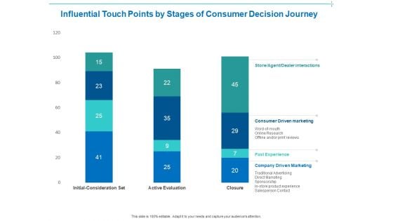 Customer Buying Judgment Process Influential Touch Points By Stages Of Consumer Decision Journey Mockup PDF