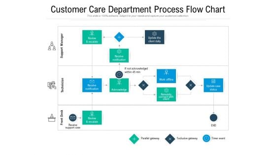 Customer Care Department Process Flow Chart Ppt PowerPoint Presentation Infographic Template Styles PDF