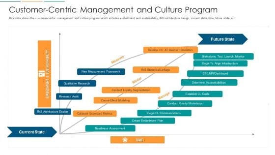 Customer Centric Management And Culture Program Ppt File Designs Download PDF