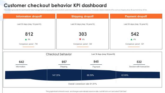 Customer Checkout Behavior Kpi Dashboard Deploying Ecommerce Order Management Software Demonstration PDF