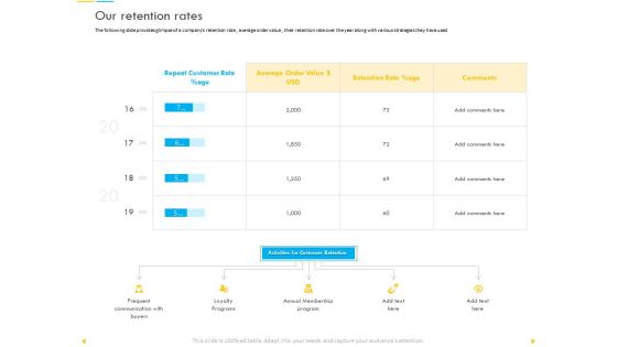 Customer Churn Prediction And Prevention Our Retention Rates Ppt Outline Templates PDF