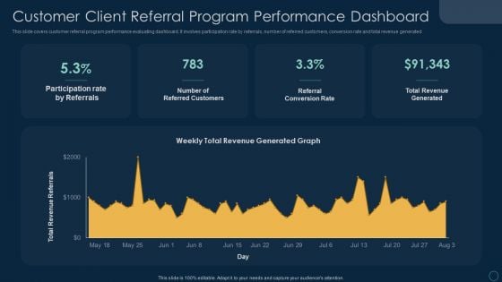 Customer Client Referral Program Performance Dashboard Ppt File Visual Aids PDF