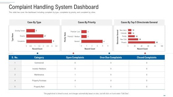 Customer Complaint Handling Process Complaint Handling System Dashboard Graphics PDF