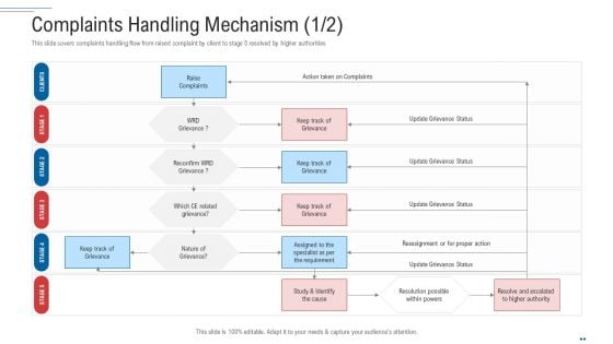 Customer Complaint Handling Process Complaints Handling Mechanism Action Brochure PDF