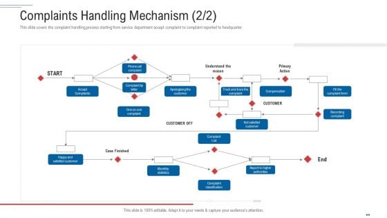 Customer Complaint Handling Process Complaints Handling Mechanism List Clipart PDF