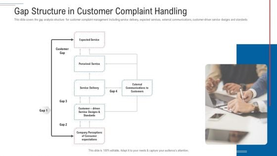 Customer Complaint Handling Process Gap Structure In Customer Complaint Handling Template PDF
