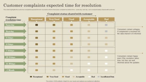 Customer Complaints Expected Time For Resolution Ppt PowerPoint Presentation File Deck PDF