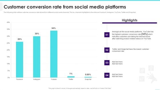 Customer Conversion Rate From Social Media Platforms Topics PDF