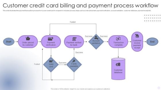 Customer Credit Card Billing And Payment Process Workflow Ideas PDF